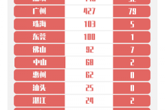 3月29日广东新增境外输入确诊病例9例 累计报告132例
