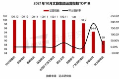 2021年10月文旅集团品牌影响力（MBI）100强榜单