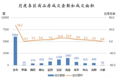 11月榜:豪宅线上调效应,新房住宅量涨近四成