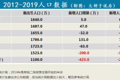 出生人口断崖下跌!未来的房子给谁住?