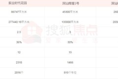 深圳重现千元房价时代!深汕合作区限购＂解冻＂3盘迎来红利期