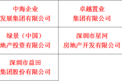 “第十届(2019年度)深圳地产资信10强”公告