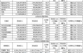 华润双鹤：去年肿瘤领域收入同比增长85%，替尼泊苷上市3年实现年销售过亿