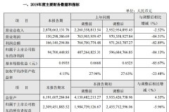 云南旅游:2019年营收28.79亿 净利润下降84%
