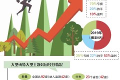 过半项目盈利：中国主题公园“脱贫”了吗