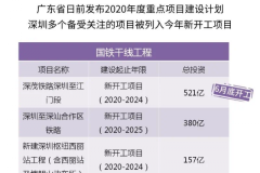 一图读懂深圳7区2020年度投资计划!