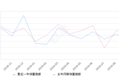 2019年9月份楼兰销量1673台, 同比下降33.74%