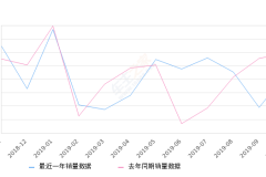 2019年10月份宝马X1销量8155台, 同比下降9%