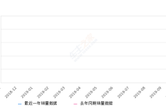 2019年10月份秦新能源销量3761台, 同比下降47.95%