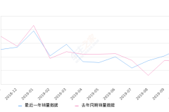 2019年10月份长安CS35销量13338台, 同比增长62.84%