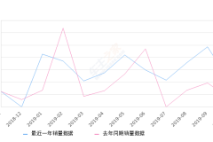 2019年10月份长安之星销量226台, 同比增长209.59%