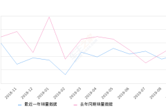 2019年9月份马自达CX-5销量3156台, 同比下降19.74%