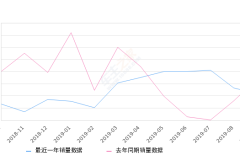 2019年9月份长安CS95销量444台, 同比下降34.71%