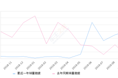 2019年9月份传祺GA6销量2033台, 同比增长824.09%