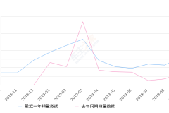 2019年9月份中华V3销量1618台, 同比增长136.9%