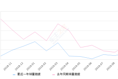2019年9月份东风风光330销量1701台, 同比下降32.18%
