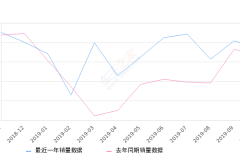 2019年10月份本田CR-V销量18931台, 同比增长8.94%