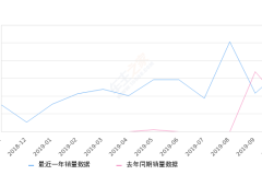 2019年10月份悦翔销量1727台, 同比增长101.05%