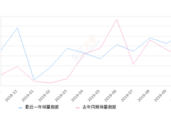 2019年10月份悦动销量10640台, 同比增长86.93%